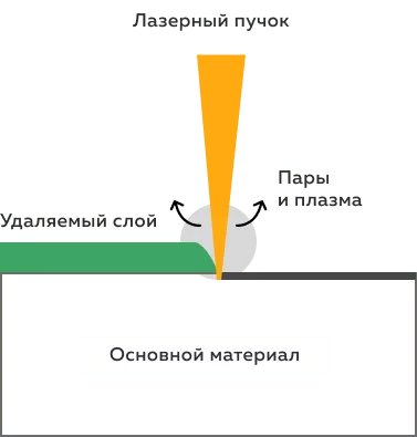 Лазерная очистка металла